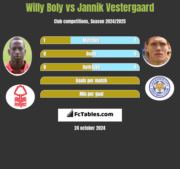 Willy Boly vs Jannik Vestergaard h2h player stats