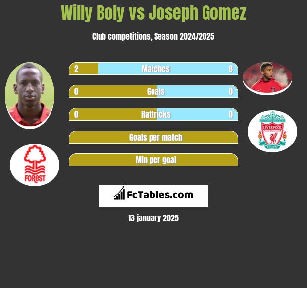 Willy Boly vs Joseph Gomez h2h player stats