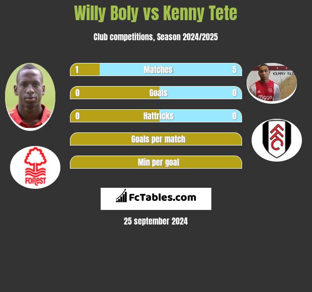 Willy Boly vs Kenny Tete h2h player stats