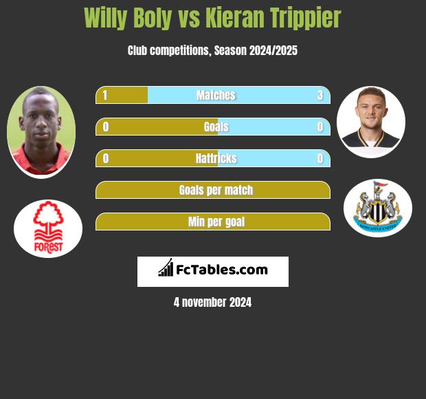 Willy Boly vs Kieran Trippier h2h player stats