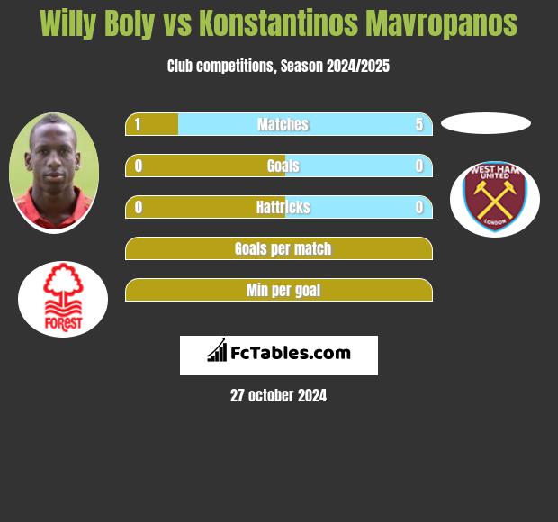 Willy Boly vs Konstantinos Mavropanos h2h player stats