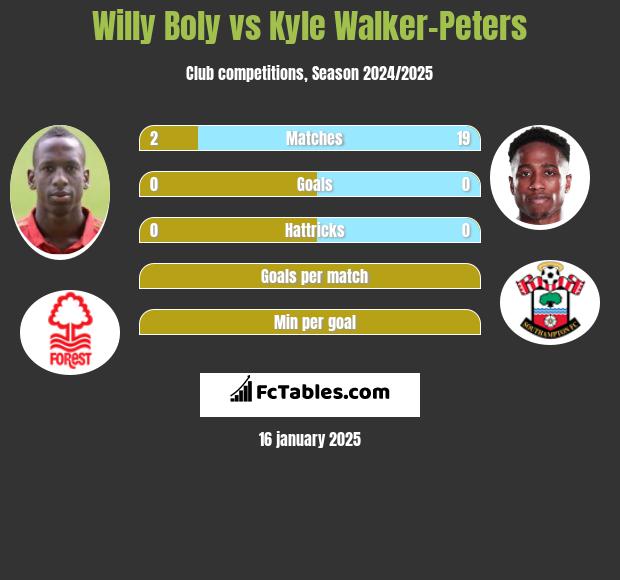 Willy Boly vs Kyle Walker-Peters h2h player stats