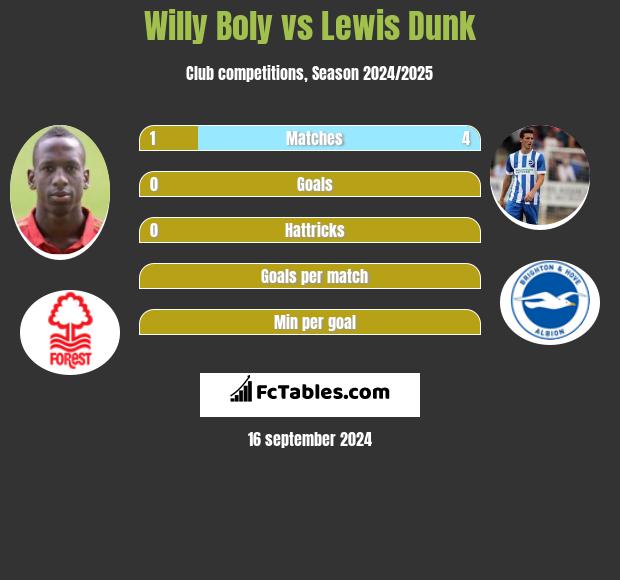 Willy Boly vs Lewis Dunk h2h player stats