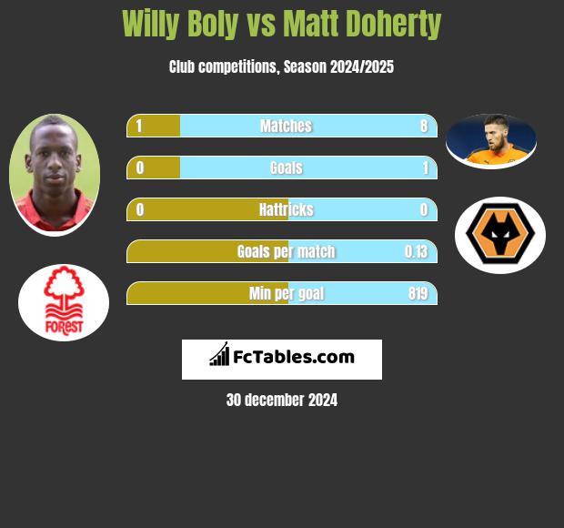 Willy Boly vs Matt Doherty h2h player stats