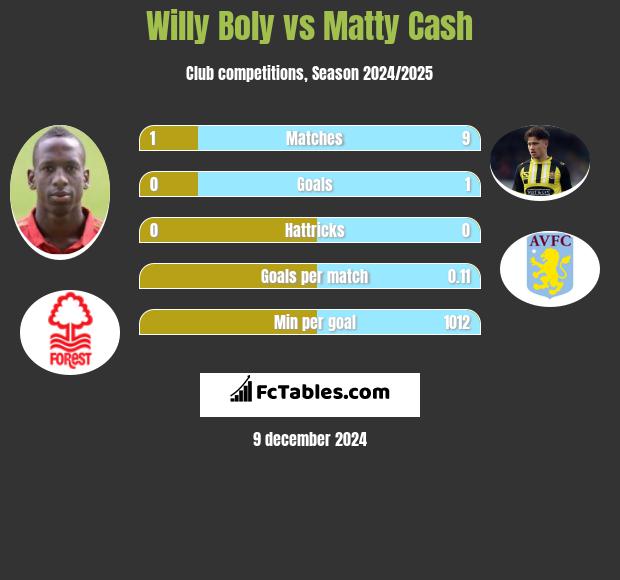 Willy Boly vs Matty Cash h2h player stats