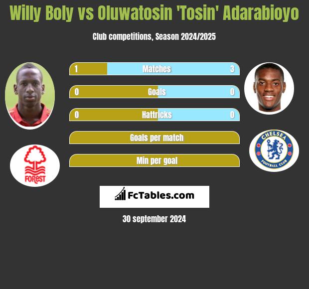 Willy Boly vs Oluwatosin 'Tosin' Adarabioyo h2h player stats