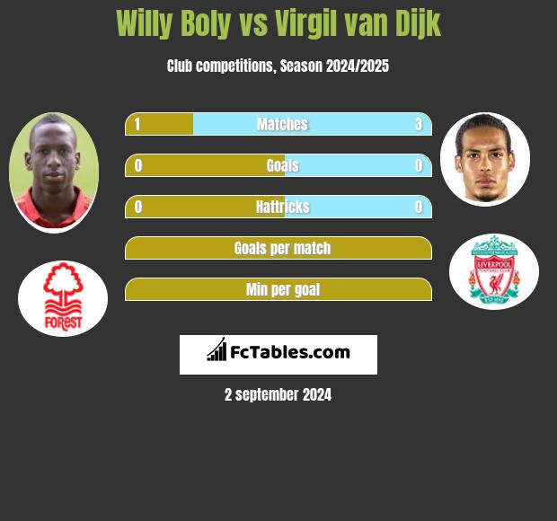 Willy Boly vs Virgil van Dijk h2h player stats