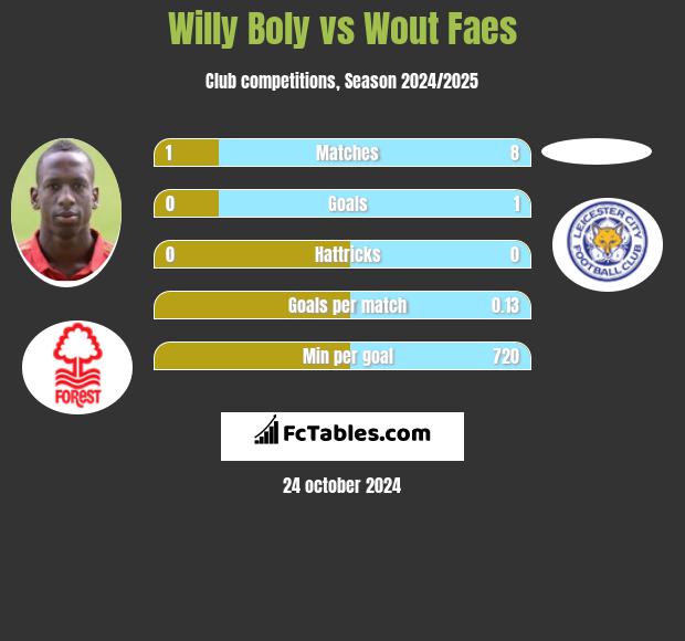 Willy Boly vs Wout Faes h2h player stats