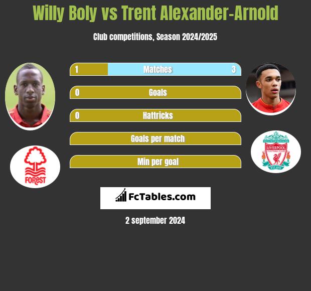 Willy Boly vs Trent Alexander-Arnold h2h player stats