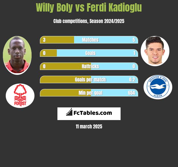 Willy Boly vs Ferdi Kadioglu h2h player stats