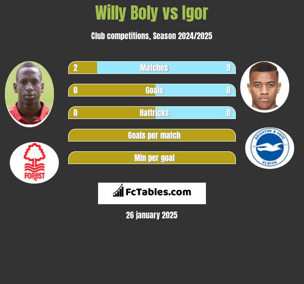 Willy Boly vs Igor h2h player stats