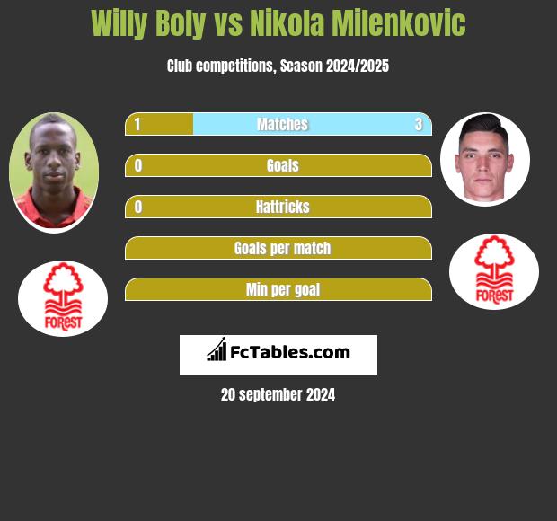 Willy Boly vs Nikola Milenkovic h2h player stats