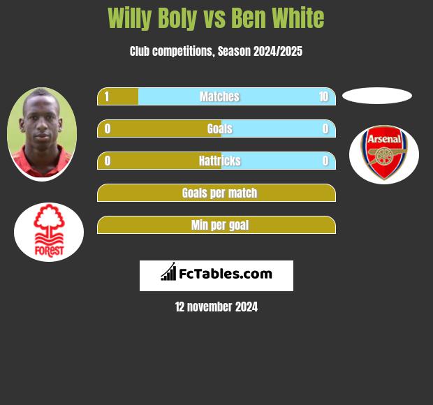 Willy Boly vs Ben White h2h player stats