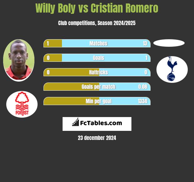 Willy Boly vs Cristian Romero h2h player stats