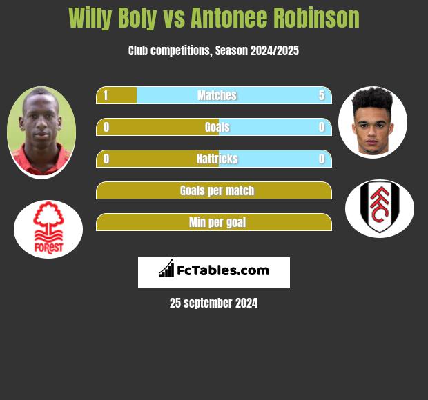 Willy Boly vs Antonee Robinson h2h player stats