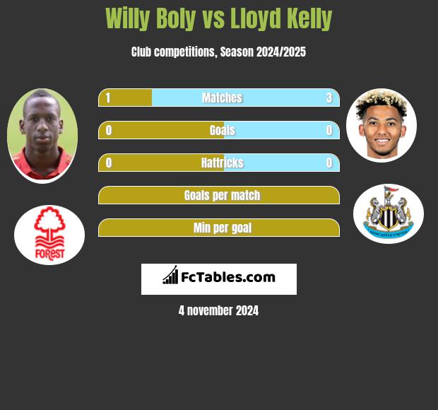 Willy Boly vs Lloyd Kelly h2h player stats