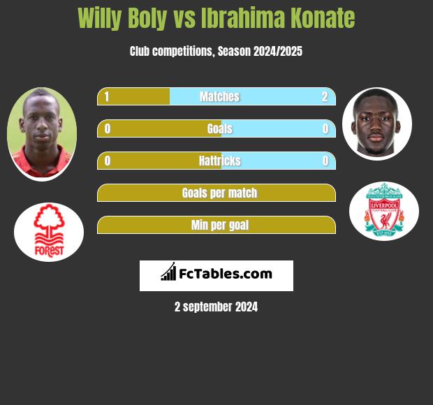 Willy Boly vs Ibrahima Konate h2h player stats