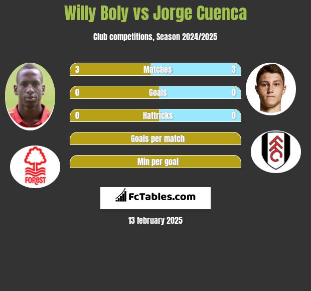 Willy Boly vs Jorge Cuenca h2h player stats