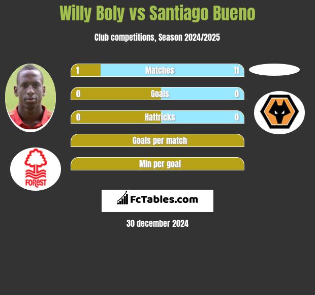 Willy Boly vs Santiago Bueno h2h player stats