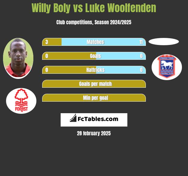 Willy Boly vs Luke Woolfenden h2h player stats