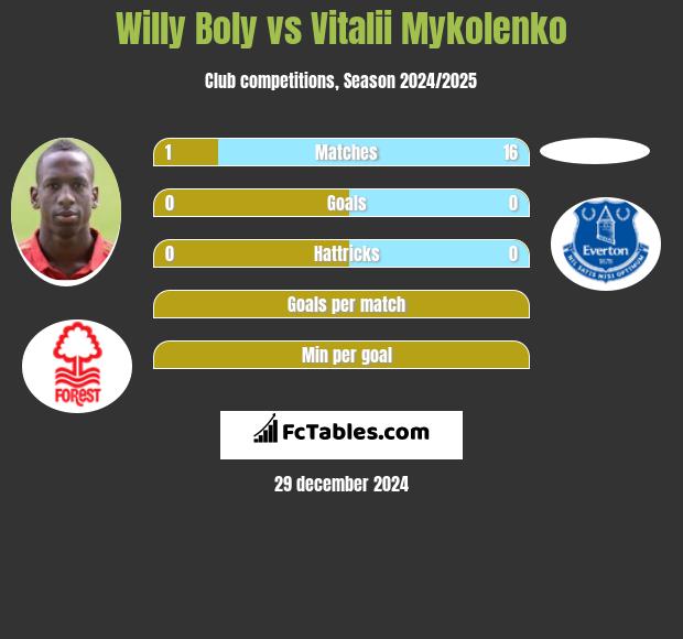 Willy Boly vs Vitalii Mykolenko h2h player stats