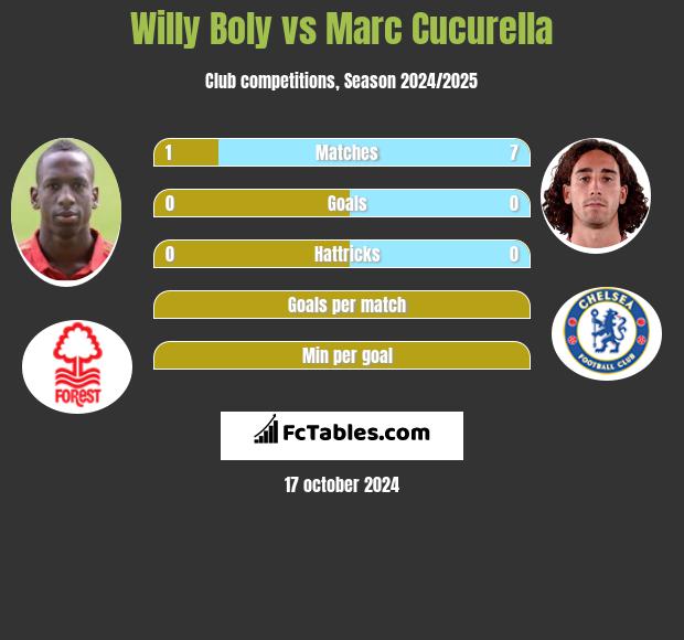 Willy Boly vs Marc Cucurella h2h player stats