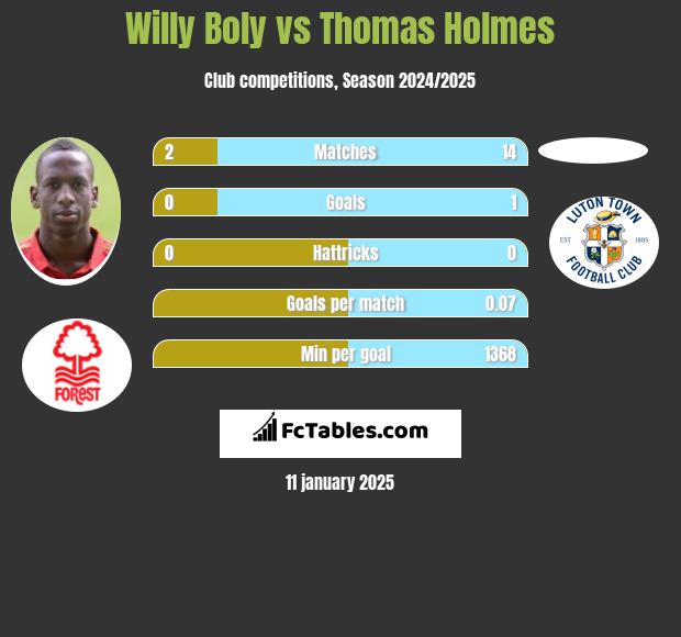 Willy Boly vs Thomas Holmes h2h player stats