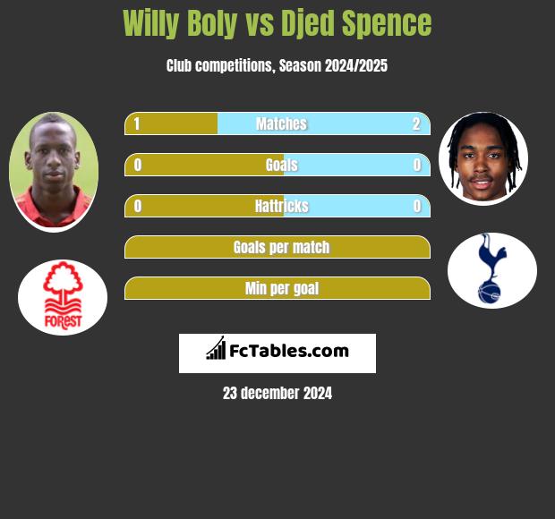 Willy Boly vs Djed Spence h2h player stats