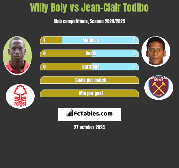 Willy Boly vs Jean-Clair Todibo h2h player stats