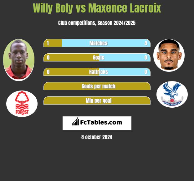 Willy Boly vs Maxence Lacroix h2h player stats