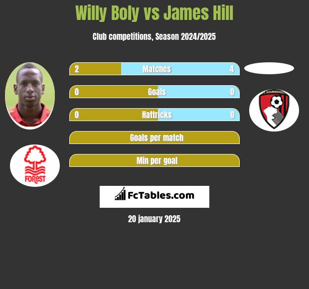 Willy Boly vs James Hill h2h player stats