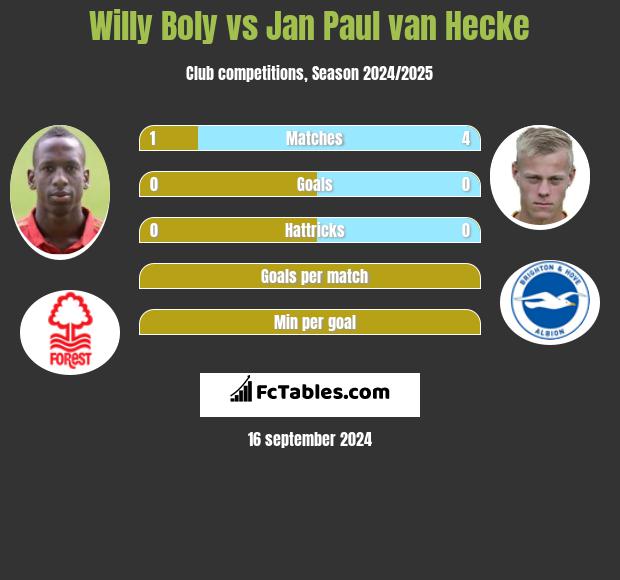 Willy Boly vs Jan Paul van Hecke h2h player stats