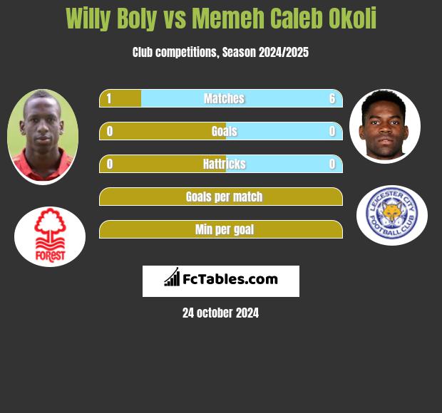 Willy Boly vs Memeh Caleb Okoli h2h player stats