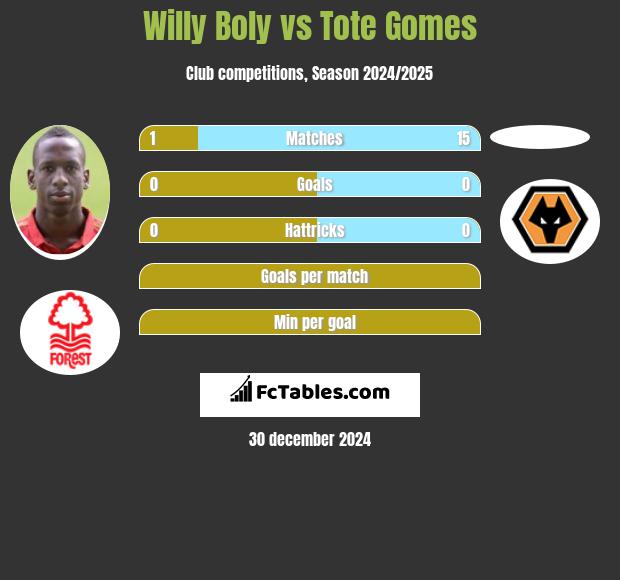 Willy Boly vs Tote Gomes h2h player stats