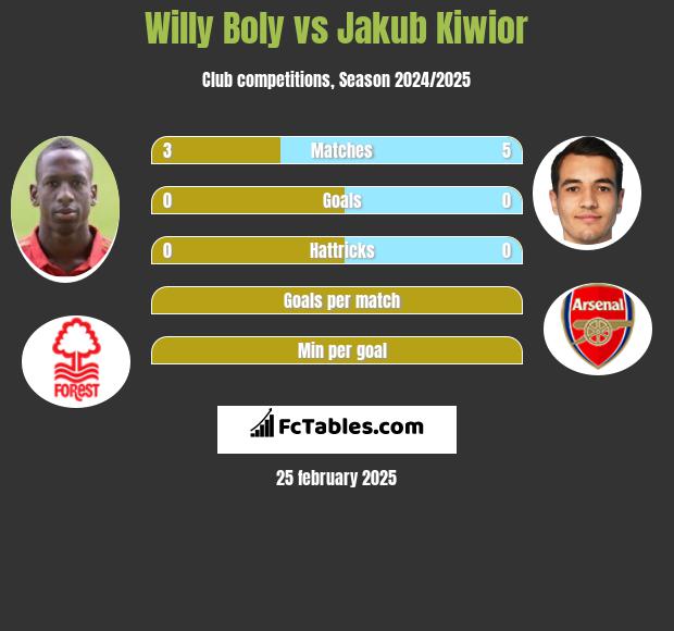 Willy Boly vs Jakub Kiwior h2h player stats