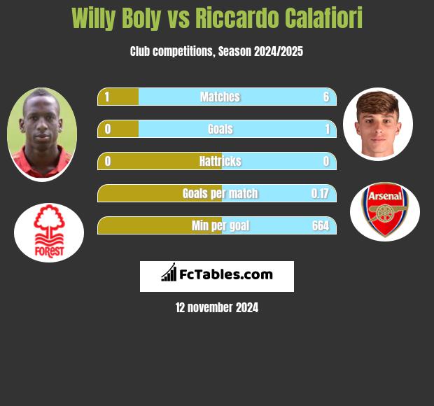 Willy Boly vs Riccardo Calafiori h2h player stats