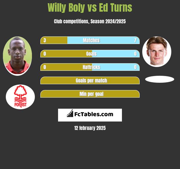 Willy Boly vs Ed Turns h2h player stats