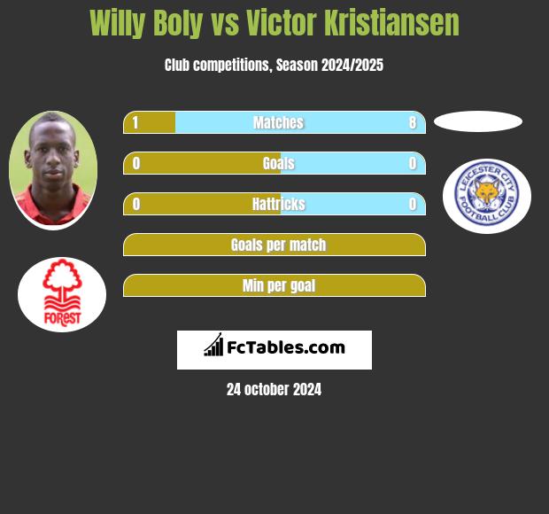 Willy Boly vs Victor Kristiansen h2h player stats