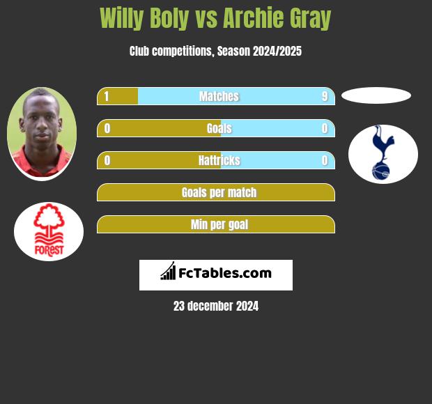 Willy Boly vs Archie Gray h2h player stats