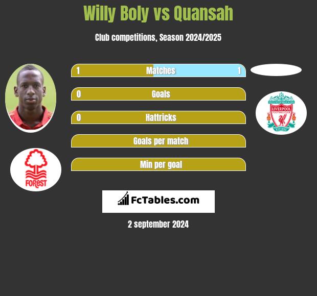 Willy Boly vs Quansah h2h player stats