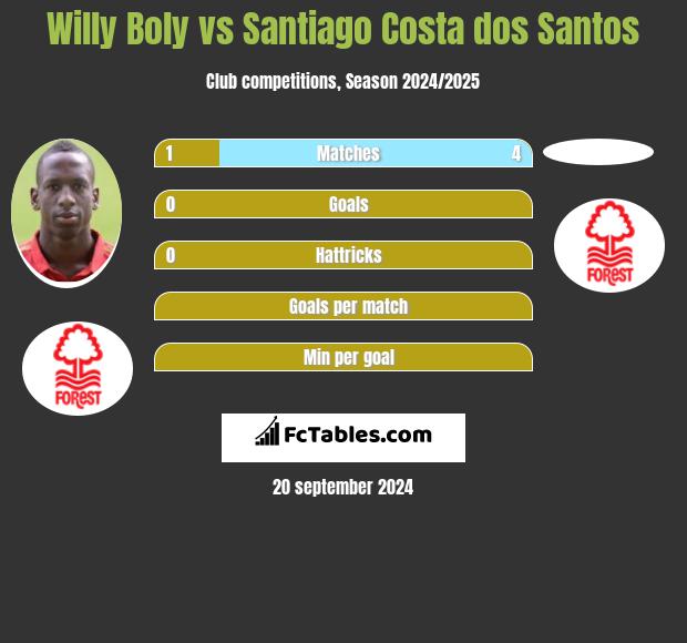 Willy Boly vs Santiago Costa dos Santos h2h player stats