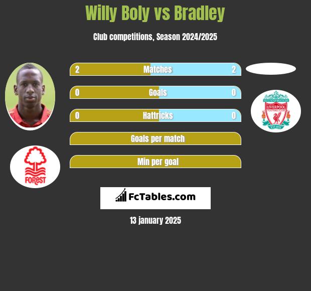 Willy Boly vs Bradley h2h player stats