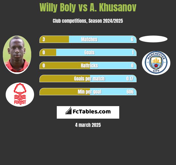 Willy Boly vs A. Khusanov h2h player stats