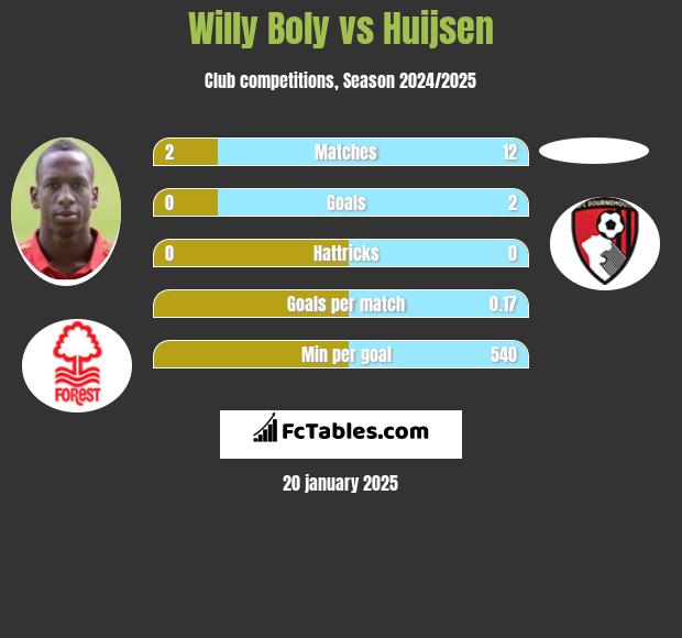 Willy Boly vs Huijsen h2h player stats