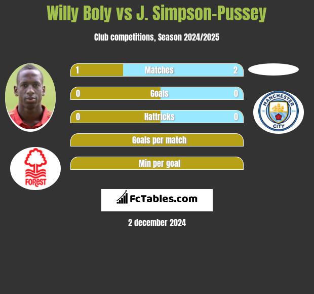 Willy Boly vs J. Simpson-Pussey h2h player stats