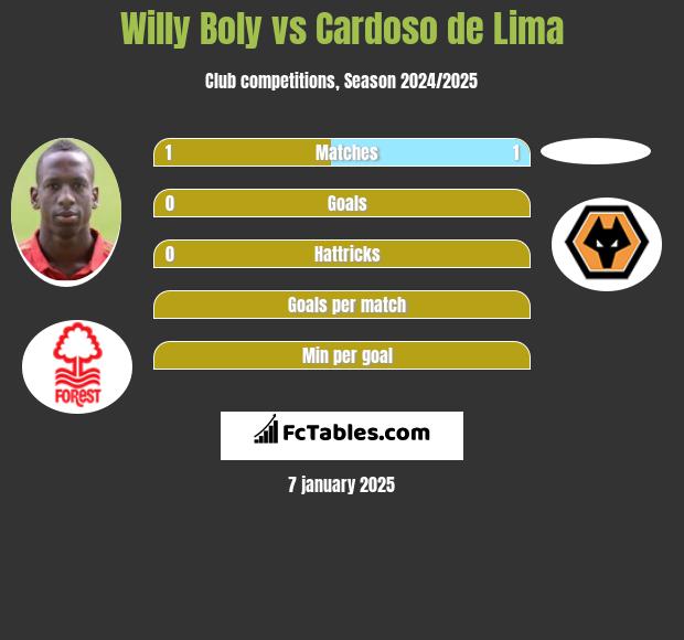 Willy Boly vs Cardoso de Lima h2h player stats