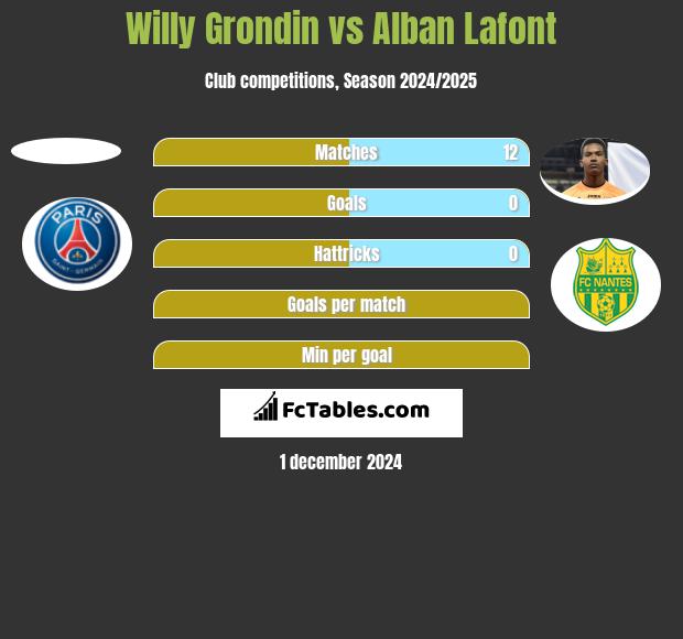 Willy Grondin vs Alban Lafont h2h player stats