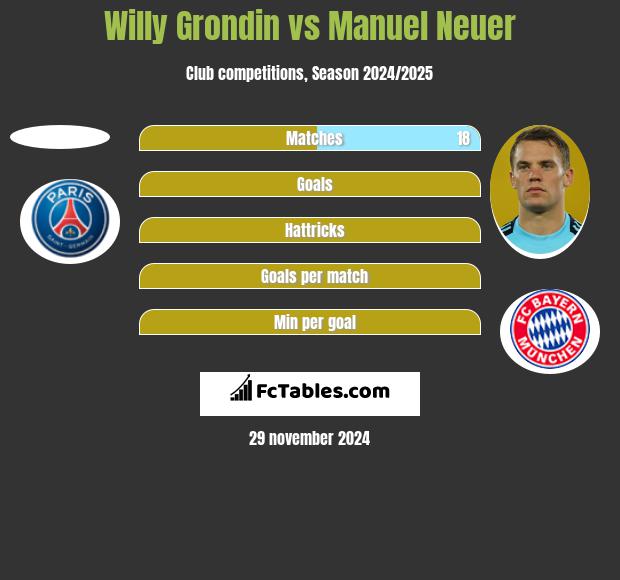 Willy Grondin vs Manuel Neuer h2h player stats