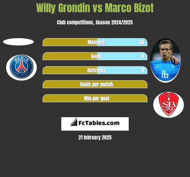 Willy Grondin vs Marco Bizot h2h player stats