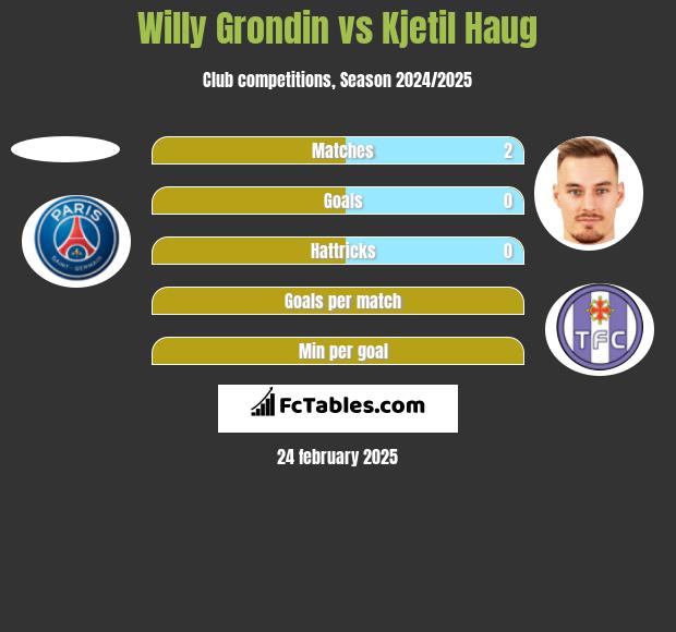 Willy Grondin vs Kjetil Haug h2h player stats